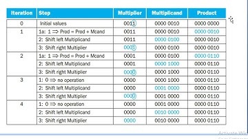 First version of multiplication algorithm and hardware