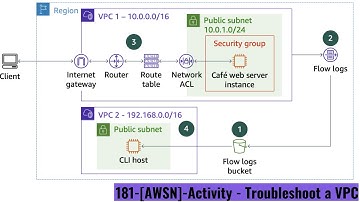 181-[AWSN]-Activity - Troubleshoot a VPC