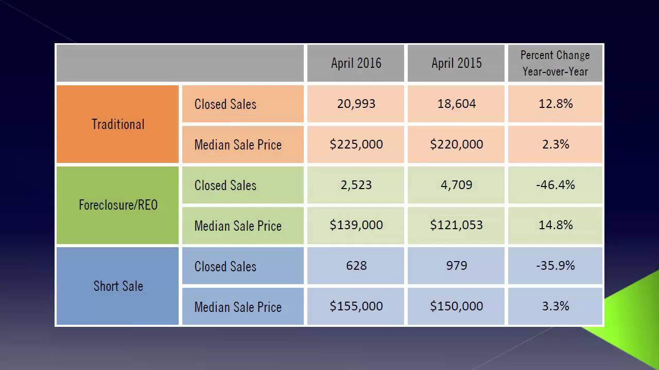 Florida Real Estate Market Update April 2016 YouTube
