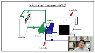 UIM BKK | หลักการทำงานของระบบ HVAC