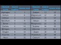 A simple way to get atomic mass of first 20 elements of the periodic table