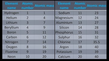Een eenvoudige manier om de atomaire massa van de eerste 20 elementen van het periodiek systeem t...