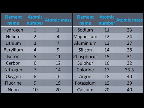 Atomic No Chart