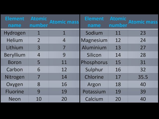 A Simple Way To Get Atomic Mass Of First 20 Elements The Periodic Table You