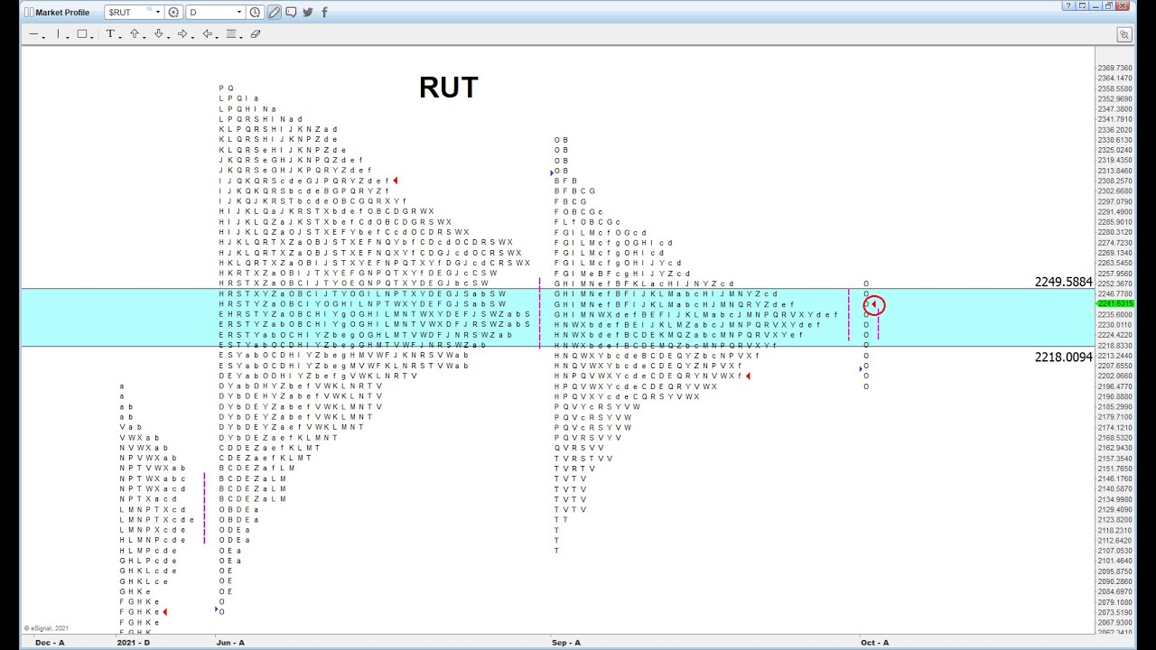 Auction Market / Market Profile Report: US Stock Indices 2021_10_04