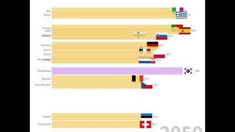 Old-age dependency ratio ranking of OECD countries(1950~2075)