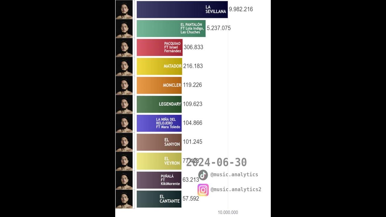 Visitas en Youtube del último disco dd Omar Montes 'LÁGRIMAS DE UN MALEANTE'