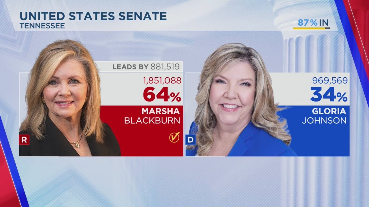 Republican US Sen. Marsha Blackburn wins reelection in Tennessee - YouTube