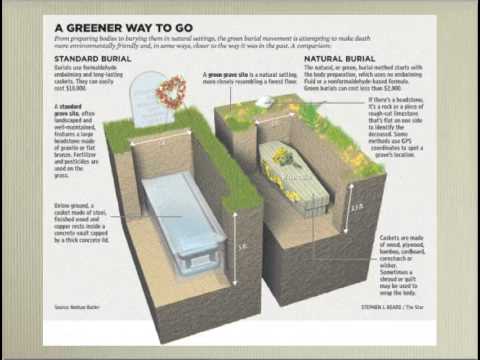Green Burials - YouTube