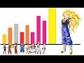 Todos los Niveles de Poder de la Saga de Majinboo Parte 2 (Resumen) - Dragon Ball Super