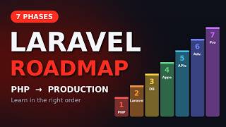 Laravel Learning Roadmap | 7 Phases from PHP to Production