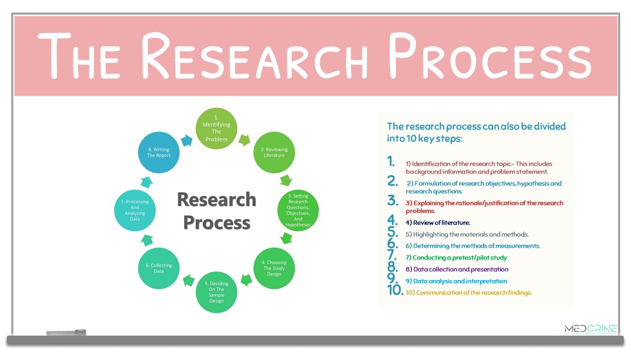 steps in business research process design