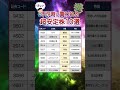 【ディフェンシブ株】 #テンバガー #高配当株 #投資初心者 #nisa #sbi #楽天証券 #製薬株 #日用品株 #電力株