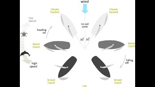 wind index on sailboat