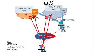 1.3.a  CLOUD ON RAMP FOR IAAS vs COLOCATION