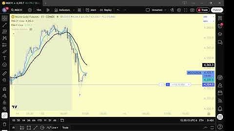 Made $120 Trading Gold and ICC Methodology Clarification