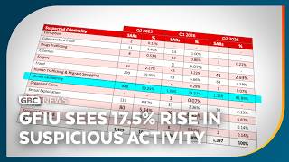 GFIU sees 17.5% rise in suspicious activity reports in 'landmark' year