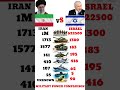Who Is Stronger in 2026? Iran vs Israel Military Power