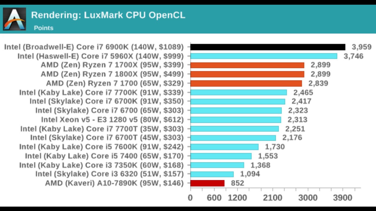 Сравнение процессоров vs. Core i7 vs Intel Xeon. Тест рендеринга процессоров. Сравнение процессоров i7 и Rysen 7. Intel Xeon, Core Ryzen.