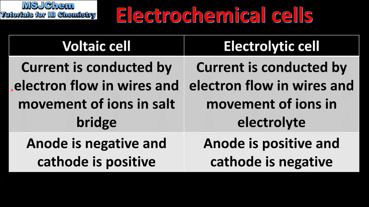 9.2 Comparison of electrochemical cells (SL) YouTube