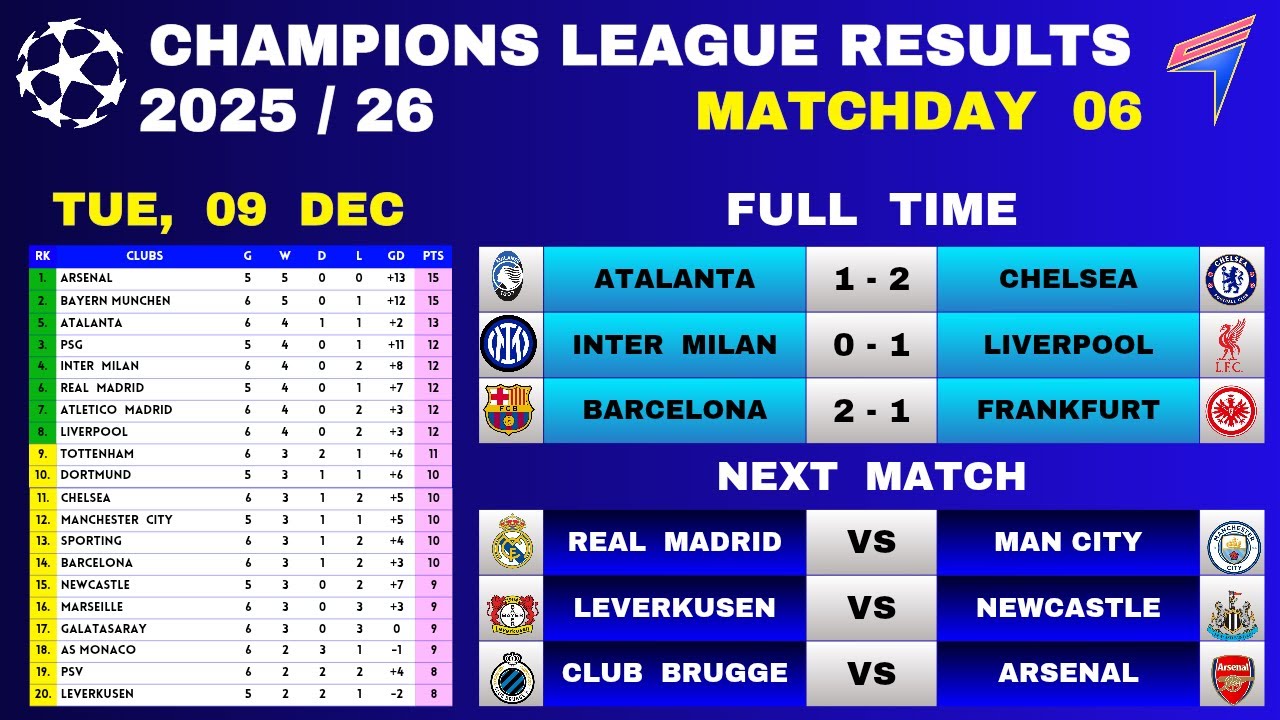 UCL RESULTS TODAY - Matchday 6 • UCL Table Standings Today • Champions League Table 25/26