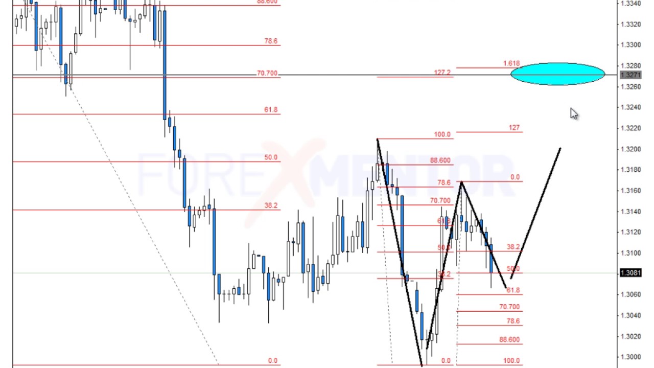 Advanced price action analysis harmonic patterns and fibonacci levels ...