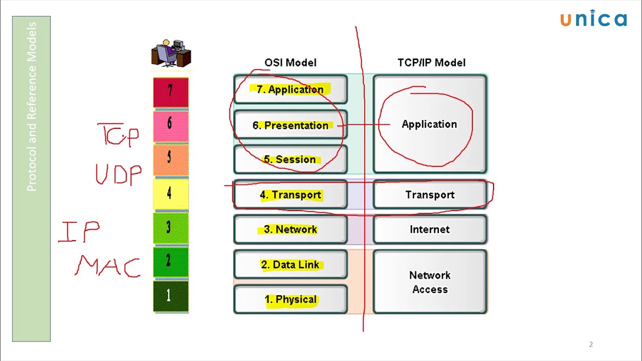 Quản Trị Mạng CISCO CCNA - Bài 02: Mô hình mạng OSI TCPIP