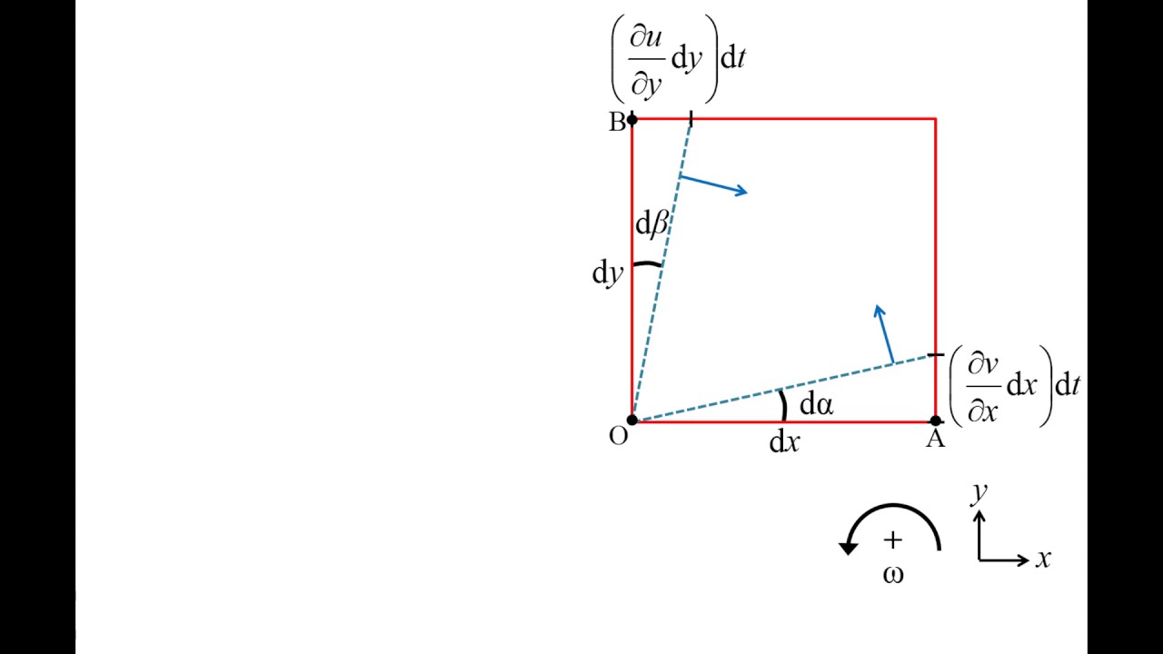 fluid mechanics topic 10 5 kinematics of fluid elements shear strain