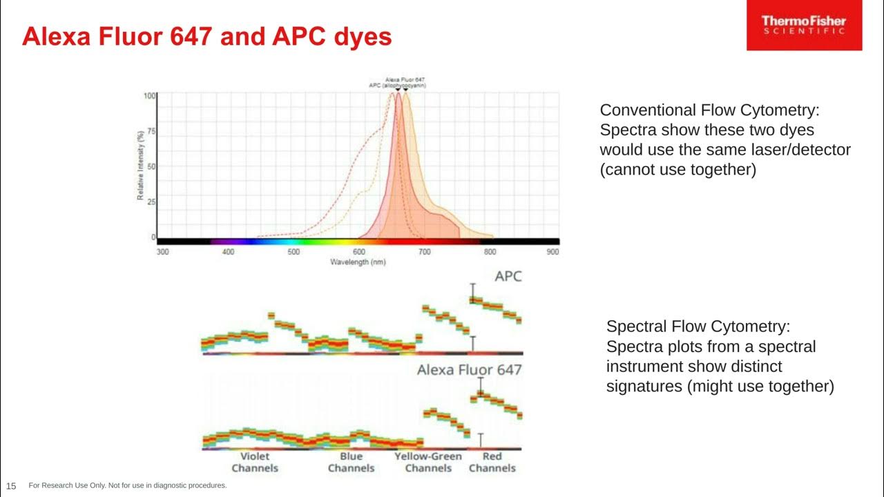 Fluorophore fundamentals for flow cytometry inar Recording YouTube