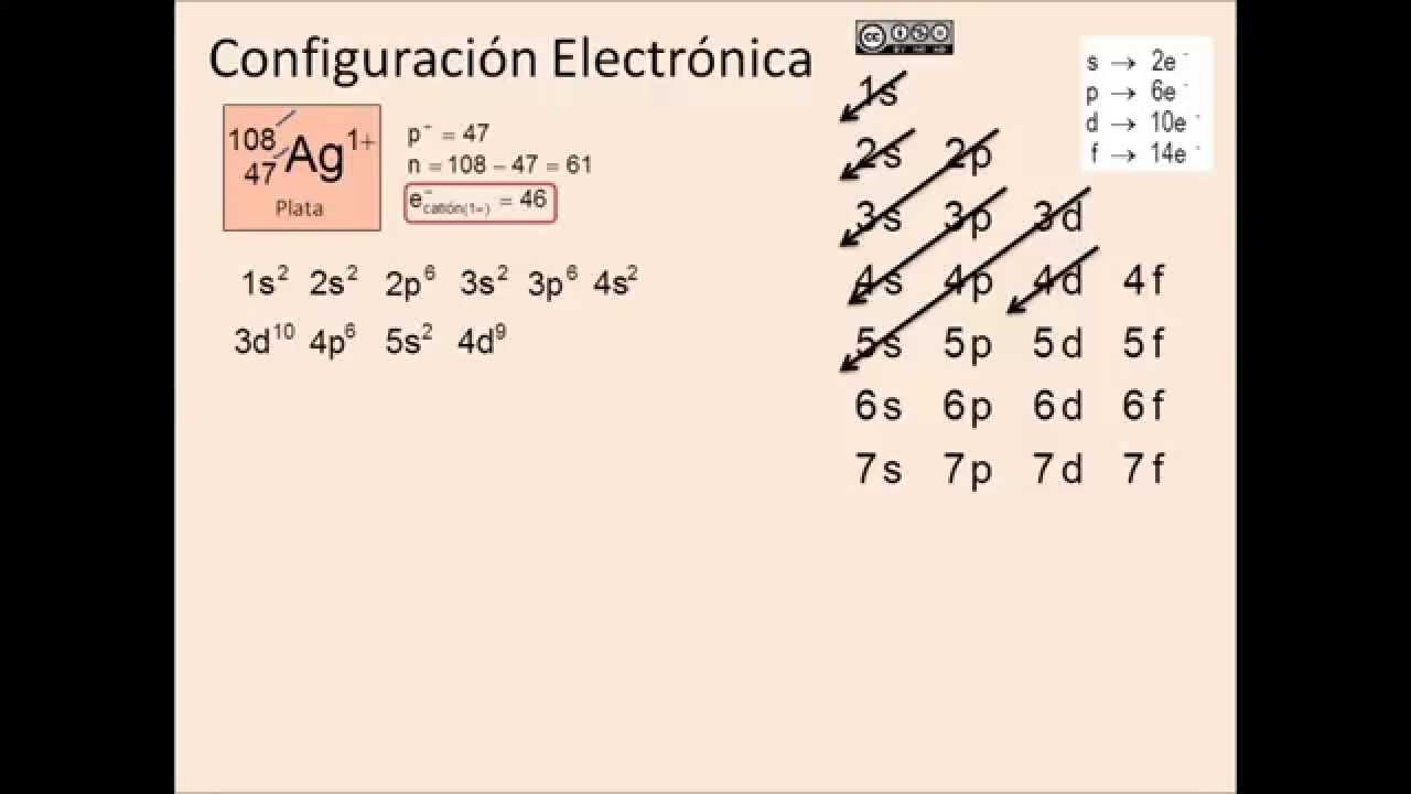 Configuracion electronica ejemplos