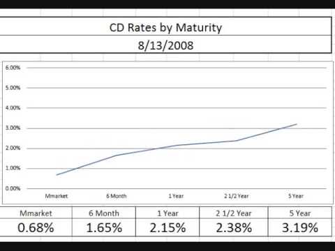 Cd Rates Chart