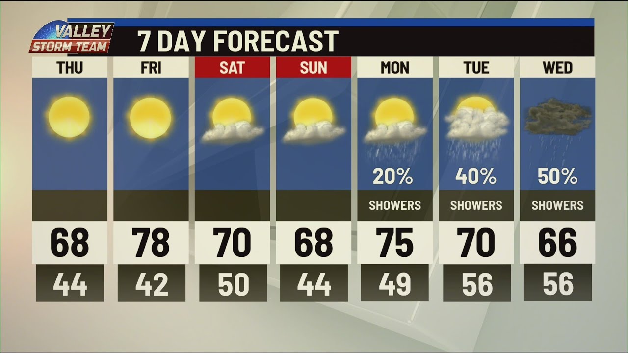 Showers forecast for next week - YouTube