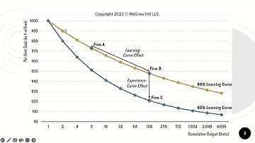 Learning vs Experience Curve