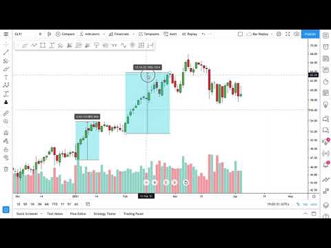 How To Chart Price Changes and Date Ranges