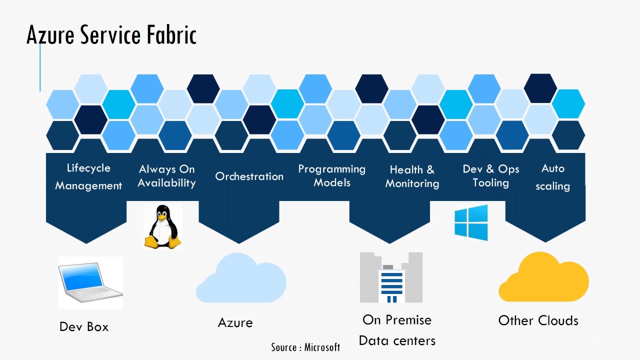 Learn Azure Microservices, Service Fabrics and Cognitive Services