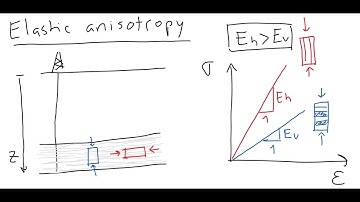 L0225 Elastic anisotropy, visco-plastic response, and tensile strength
