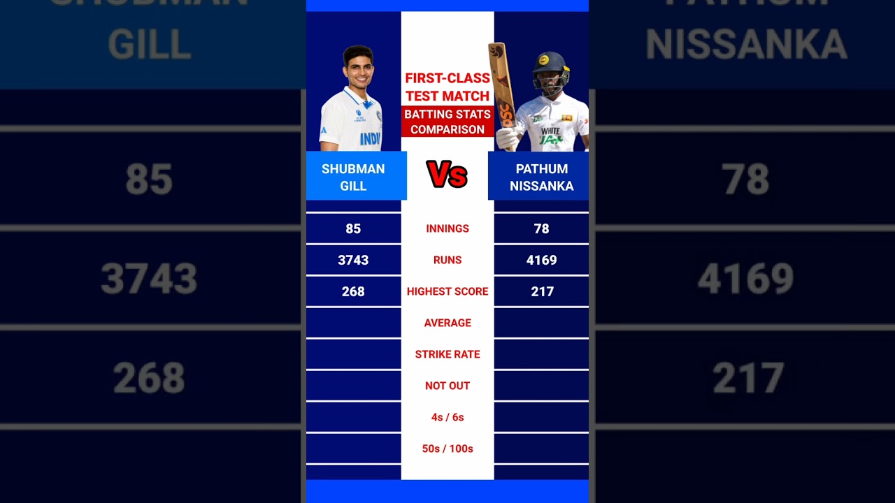 Shubman Gill vs Pathum Nissanka First class 