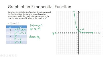 S19 Graphs of Exponential Functions