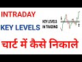 "Intraday Key Levels चार्ट में कैसे निकाले | How To Draw Levels For Intraday Trading In Nifty"