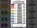 Electrical Panel Forms #electricalengineering #electricpowersystem #substation #powerdistribution