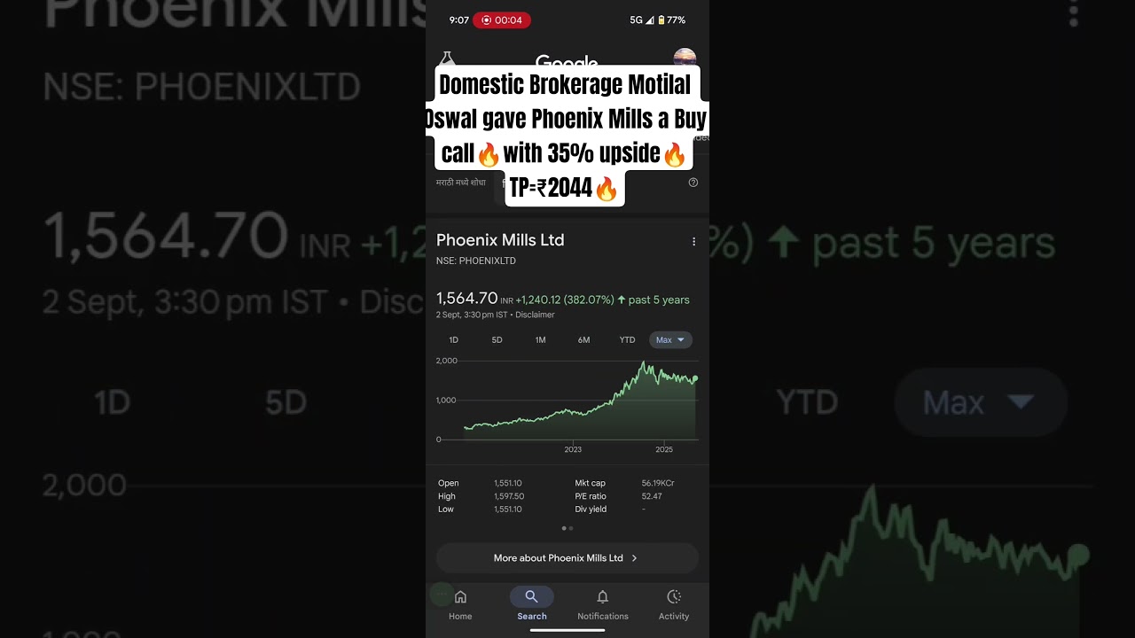 Brokerage Motilal Oswal gave Phoenix Mills a Buy call🔥with 35% upside🔥TP=₹2044🔥