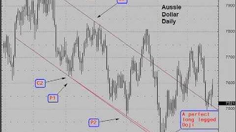 Shaun Downey Explains Candlestick and Doji