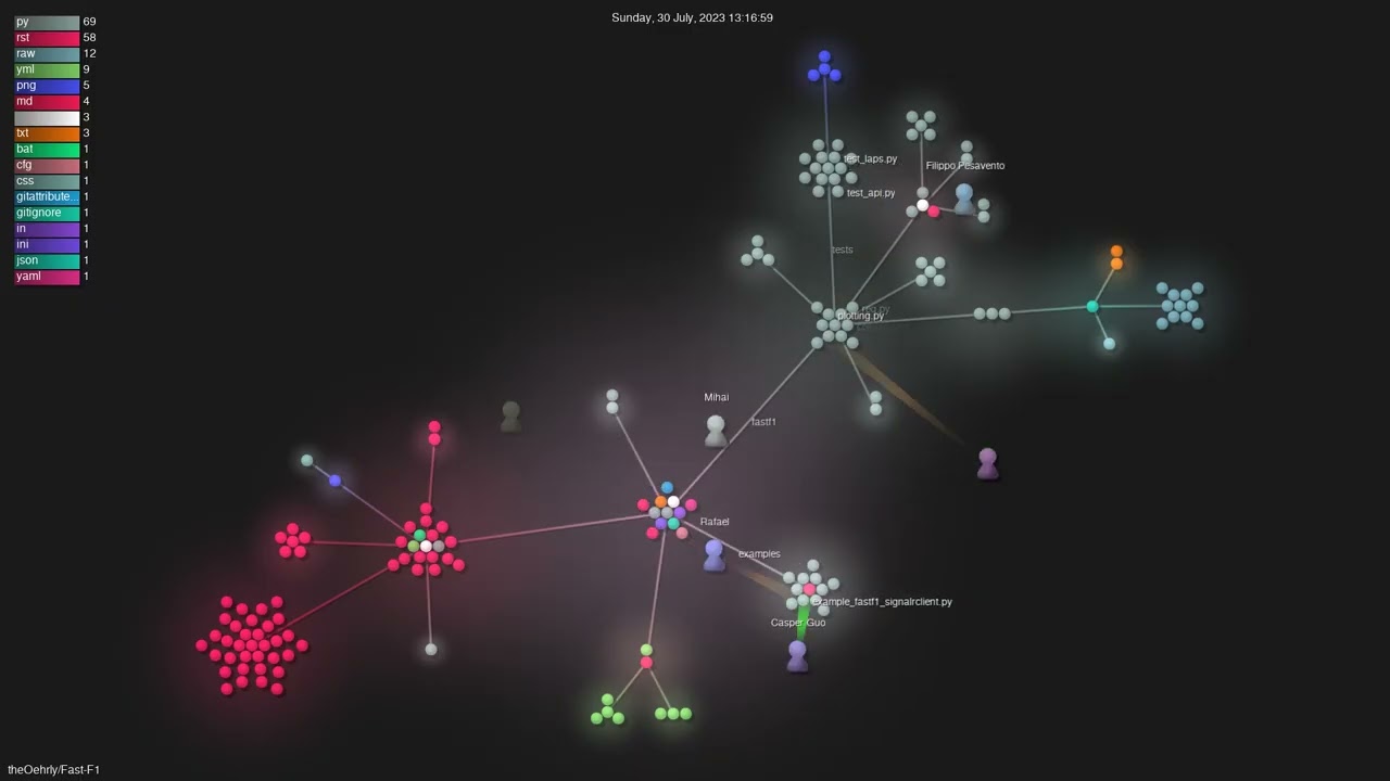 theOehrly/Fast-F1 - Gource visualisation