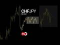 👉 What are the 2 conditions shown on this chart? #chfjpy #h4chartExness signup #exnesssignup #exne