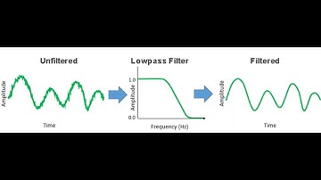 NI DIAdem tutorial #42 - ANALYSIS   Digital Filters
