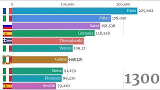 Visualization TOP Largest European Cities agglomeration in History 7500 BC - 2020