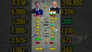 NATO vs India Military Power 2026