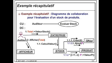 UML Lecture 21  Diagramme De Collaboration   - Exercices Resolus  - Evaluer Stock