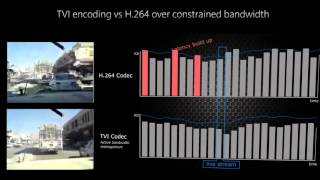 EdgeVis Live powered by TVI bandwidth comparison with H.264