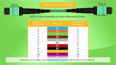 Method A MPO polarity